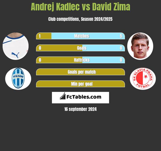 Andrej Kadlec vs David Zima h2h player stats