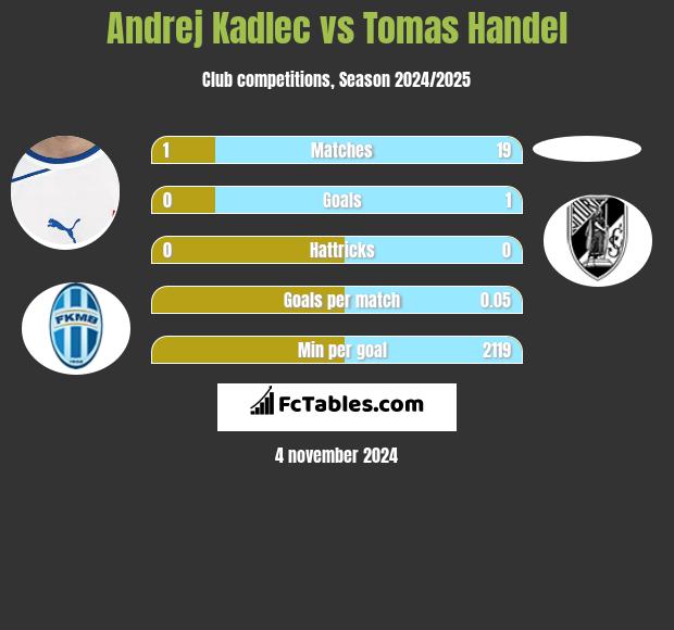 Andrej Kadlec vs Tomas Handel h2h player stats