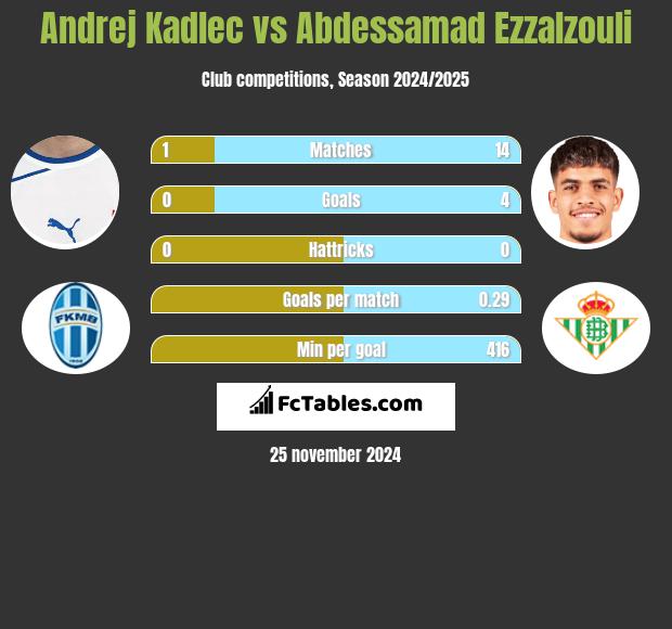 Andrej Kadlec vs Abdessamad Ezzalzouli h2h player stats