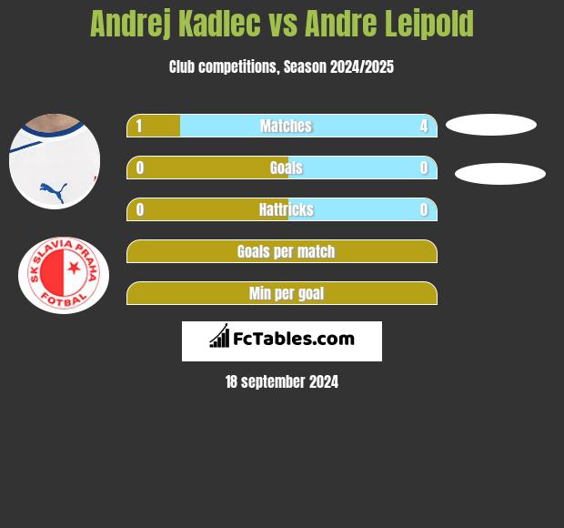 Andrej Kadlec vs Andre Leipold h2h player stats