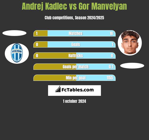 Andrej Kadlec vs Gor Manvelyan h2h player stats