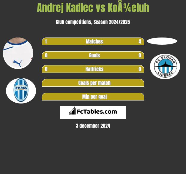 Andrej Kadlec vs KoÅ¾eluh h2h player stats