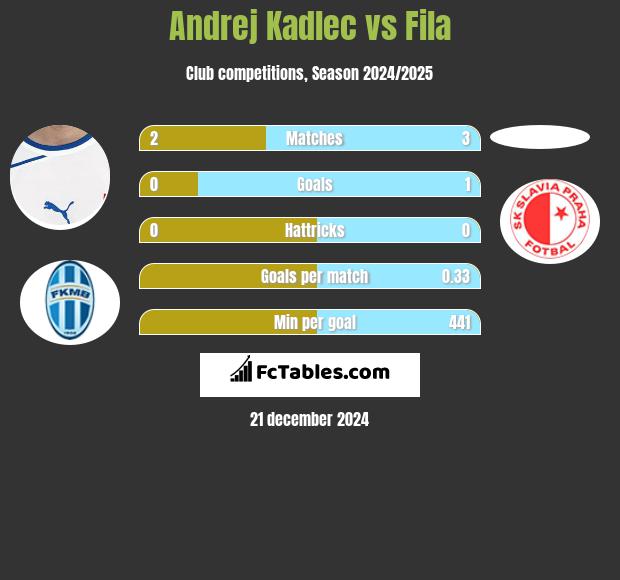 Andrej Kadlec vs Fila h2h player stats