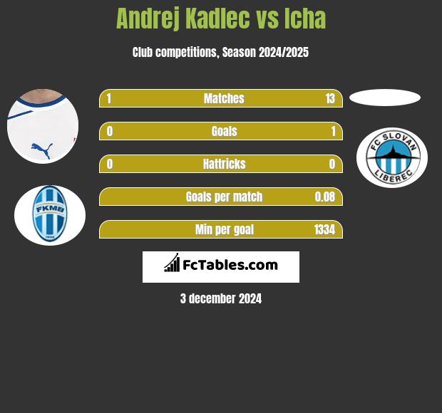 Andrej Kadlec vs Icha h2h player stats