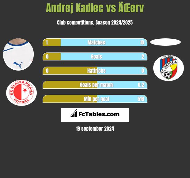 Andrej Kadlec vs ÄŒerv h2h player stats