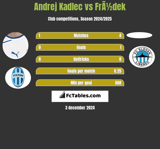 Andrej Kadlec vs FrÃ½dek h2h player stats