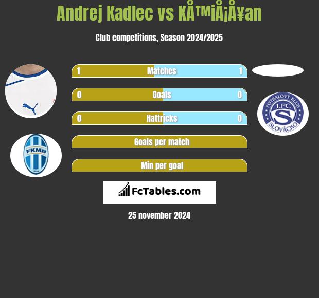 Andrej Kadlec vs KÅ™iÅ¡Å¥an h2h player stats