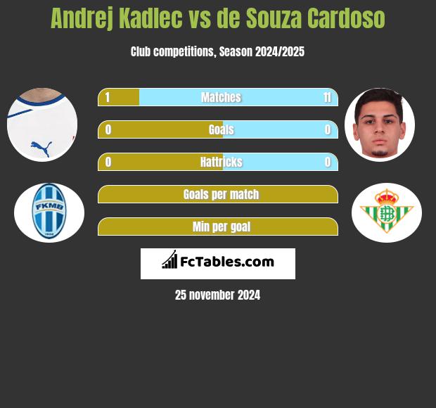 Andrej Kadlec vs de Souza Cardoso h2h player stats