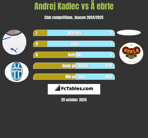 Andrej Kadlec vs Å ebrle h2h player stats