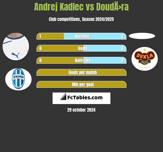 Andrej Kadlec vs DoudÄ›ra h2h player stats