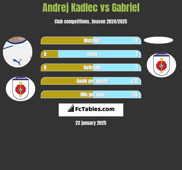 Andrej Kadlec vs Gabriel h2h player stats