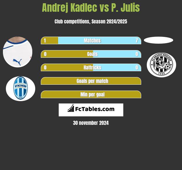 Andrej Kadlec vs P. Julis h2h player stats