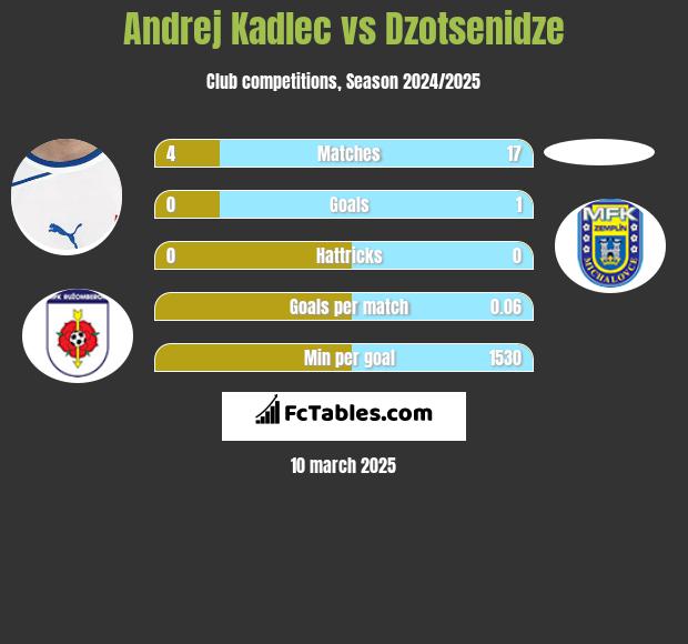 Andrej Kadlec vs Dzotsenidze h2h player stats