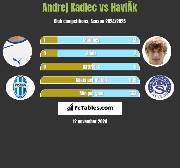 Andrej Kadlec vs HavlÃ­k h2h player stats