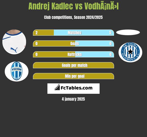 Andrej Kadlec vs VodhÃ¡nÄ›l h2h player stats