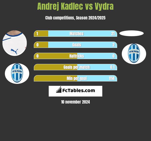 Andrej Kadlec vs Vydra h2h player stats