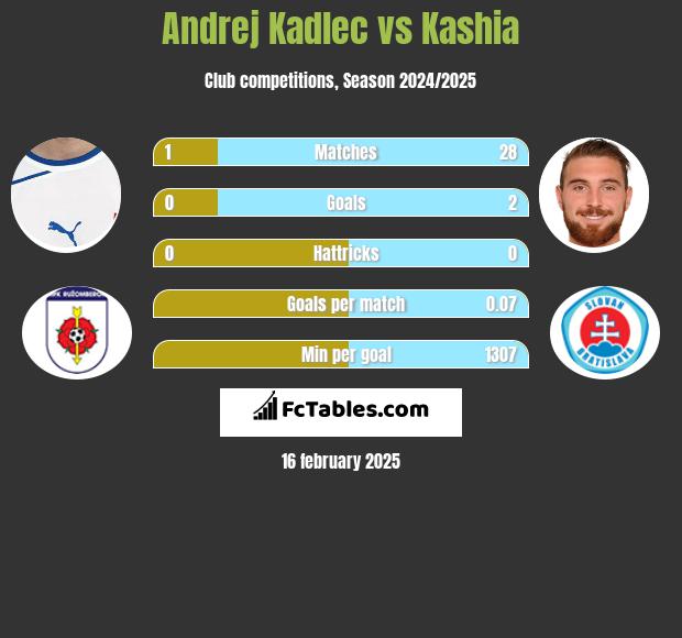 Andrej Kadlec vs Kashia h2h player stats