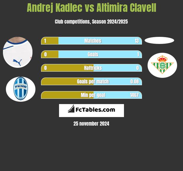 Andrej Kadlec vs Altimira Clavell h2h player stats