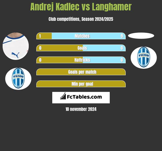 Andrej Kadlec vs Langhamer h2h player stats