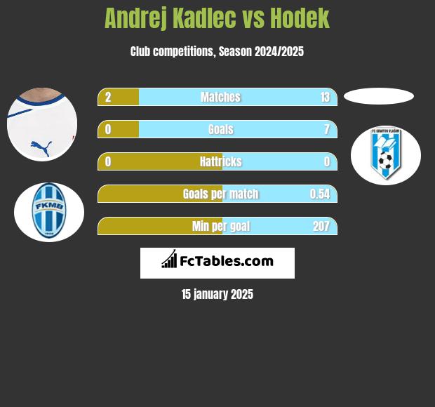 Andrej Kadlec vs Hodek h2h player stats