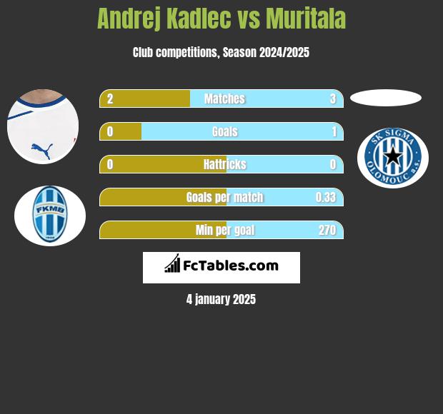 Andrej Kadlec vs Muritala h2h player stats