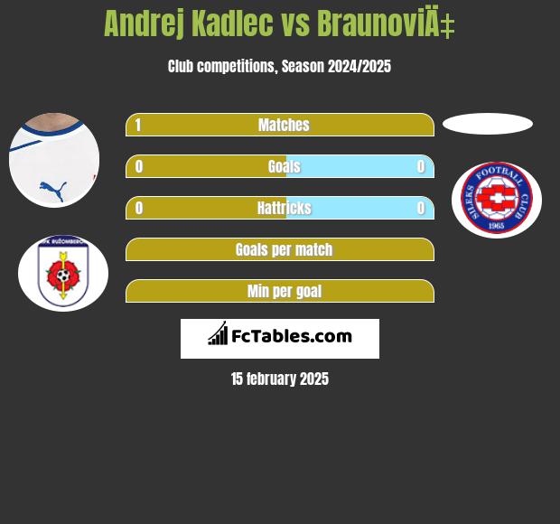 Andrej Kadlec vs BraunoviÄ‡ h2h player stats