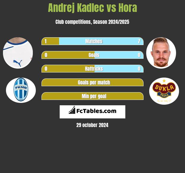 Andrej Kadlec vs Hora h2h player stats