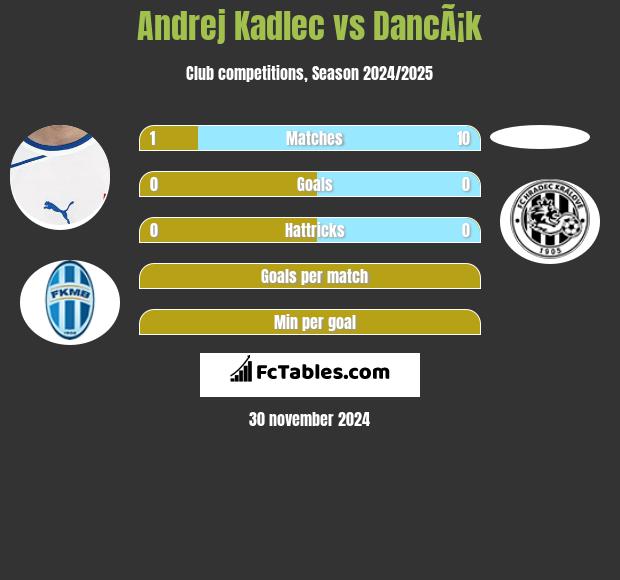 Andrej Kadlec vs DancÃ¡k h2h player stats