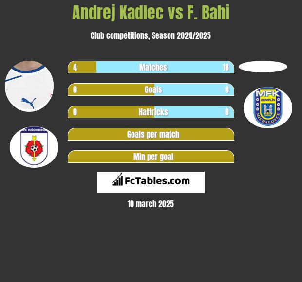 Andrej Kadlec vs F. Bahi h2h player stats