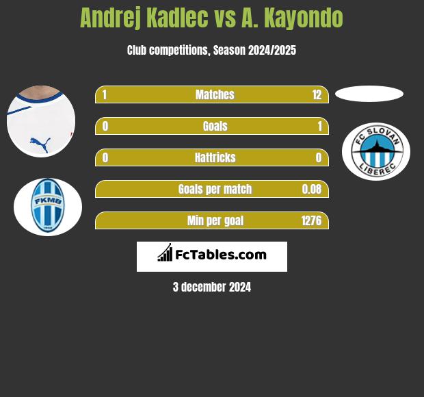 Andrej Kadlec vs A. Kayondo h2h player stats