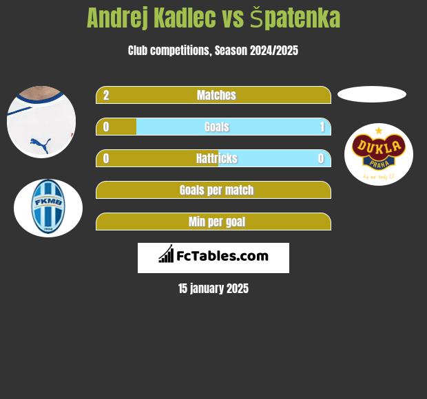 Andrej Kadlec vs Špatenka h2h player stats