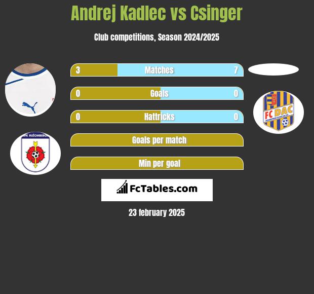 Andrej Kadlec vs Csinger h2h player stats