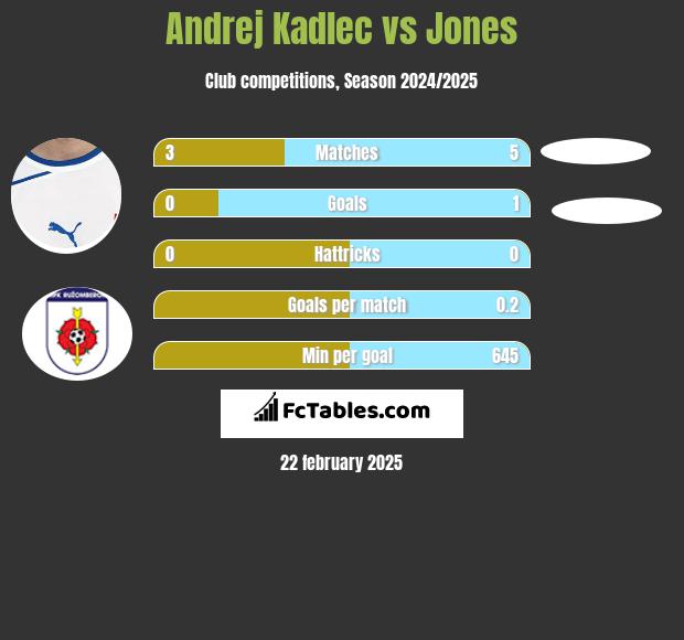 Andrej Kadlec vs Jones h2h player stats