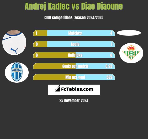 Andrej Kadlec vs Diao Diaoune h2h player stats