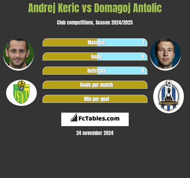 Andrej Keric vs Domagoj Antolic h2h player stats