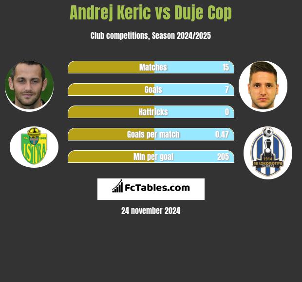 Andrej Keric vs Duje Cop h2h player stats