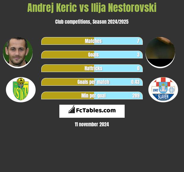 Andrej Keric vs Ilija Nestorovski h2h player stats