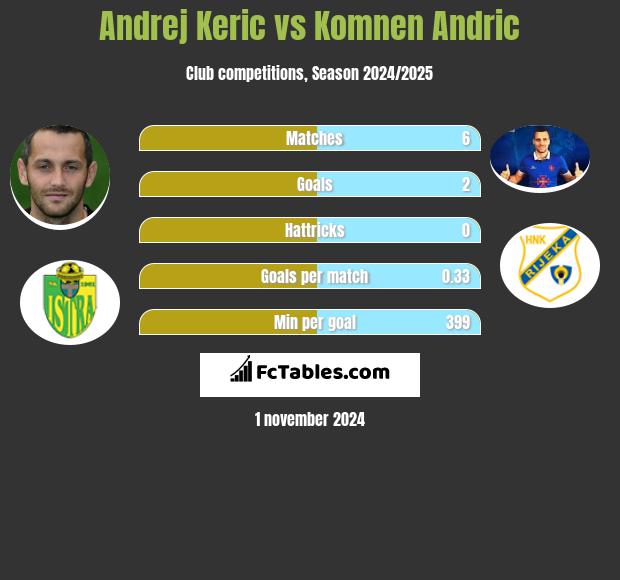 Andrej Keric vs Komnen Andric h2h player stats