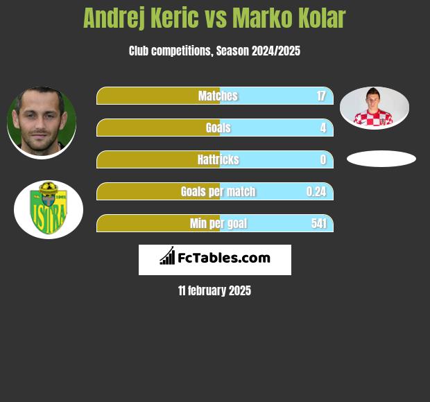 Andrej Keric vs Marko Kolar h2h player stats