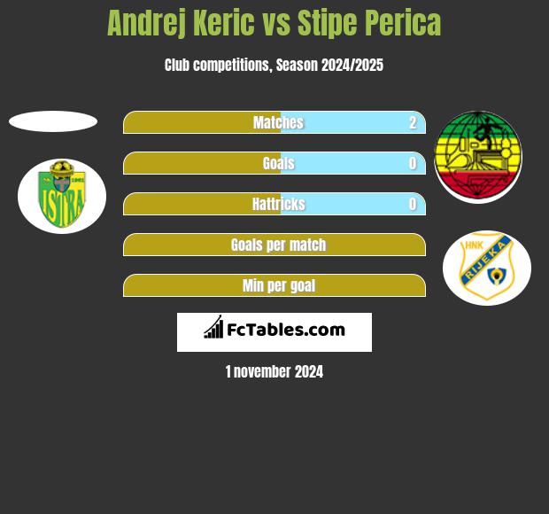 Andrej Keric vs Stipe Perica h2h player stats