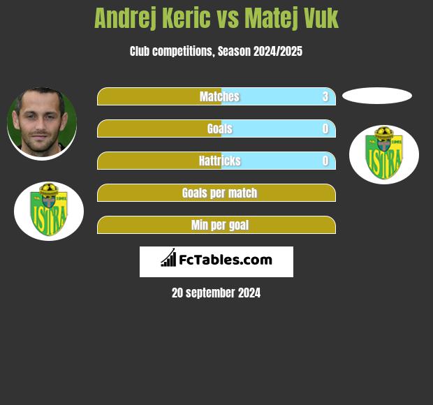 Andrej Keric vs Matej Vuk h2h player stats