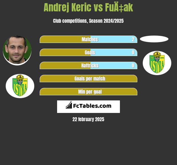 Andrej Keric vs FuÄ‡ak h2h player stats