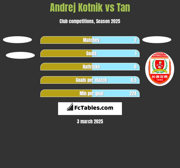 Andrej Kotnik vs Tan h2h player stats