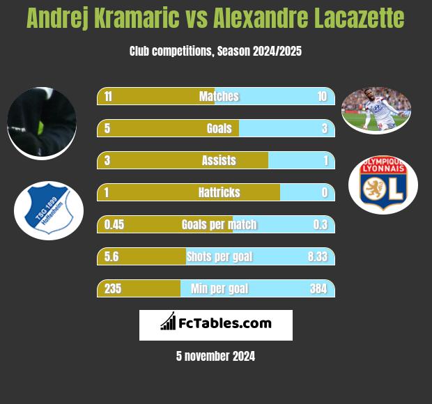 Andrej Kramaric vs Alexandre Lacazette h2h player stats