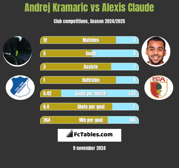 Andrej Kramaric vs Alexis Claude h2h player stats