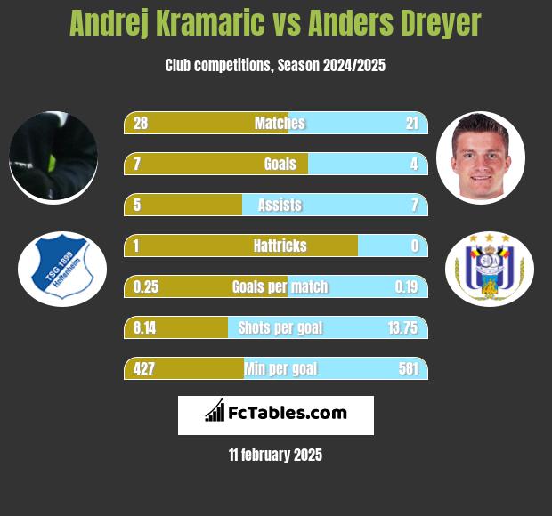 Andrej Kramaric vs Anders Dreyer h2h player stats