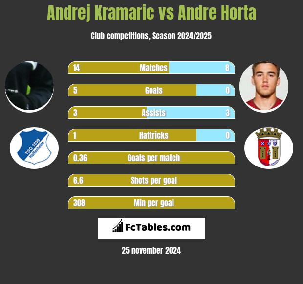 Andrej Kramaric vs Andre Horta h2h player stats