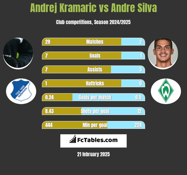 Andrej Kramaric vs Andre Silva h2h player stats