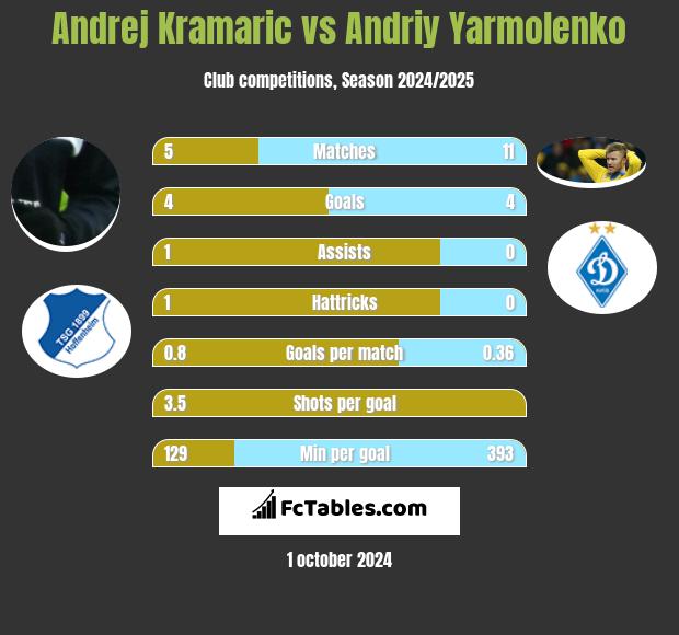 Andrej Kramaric vs Andrij Jarmołenko h2h player stats