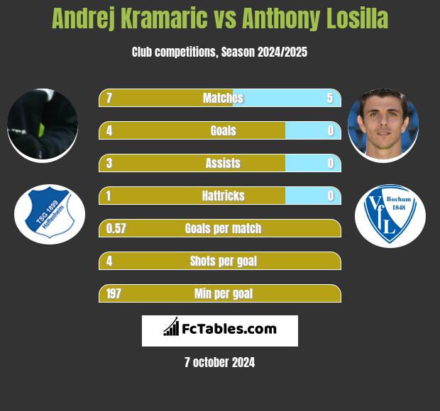 Andrej Kramaric vs Anthony Losilla h2h player stats